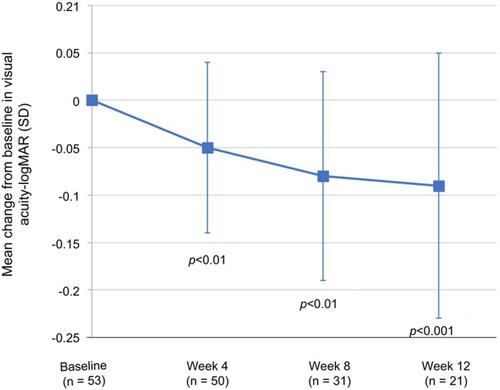 Figure 4 The mean changes from baseline in visual acuity (LogMAR) are presented by visit. SD = standard deviation. The improvement from baseline at follow-up visits was statistically significant at week 4 (p<0.01), week 8 (p<0.01), and week 12 (p<0.001). A paired t-test was used to analyze within-group changes from baseline.Abbreviation: SD, standard deviation.