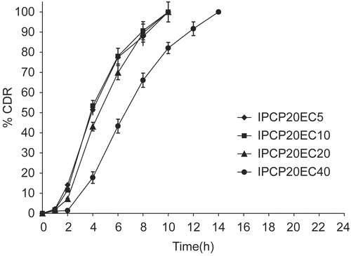 Figure 4.  Release profile of indomethacin from matrix tablet showing the effect of varying proportions of EC on 20% PCP. Each data point is expressed as mean ± SD (n = 6). The dotted trend line represents the predicted release profile for each formulation beyond 14 h till 24 h.