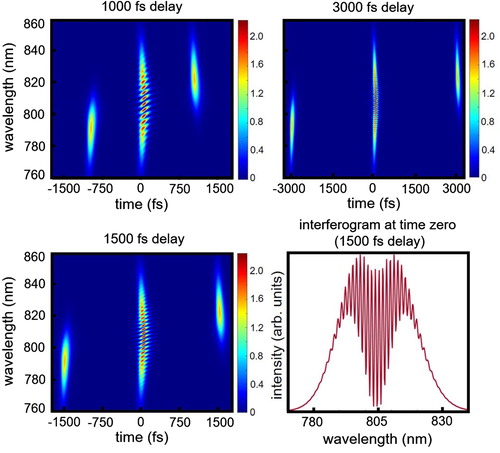 Figure 7. Dependence of the FROG traces on the time delay between the two slices (large-delay limit). The spacing between the fringes of the interferograms depends on the delay between the two slices.