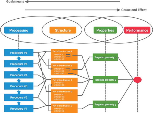 Figure 1. The process-structure-property-performance reciprocity.