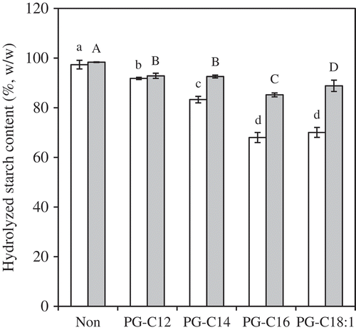 Figure 6. HS20 (white) and HS120 (gray) for PG-samples (45 mg/g starch). The values are expressed as mean ± SD (n = 3). Values with the same letter at each hydrolyzing condition are not significantly different at p < 0.05.
