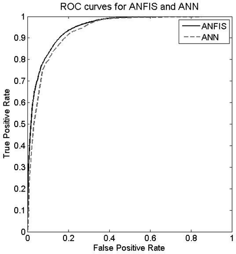 FIGURE 7 ROC curves for ANFIS and ANN.