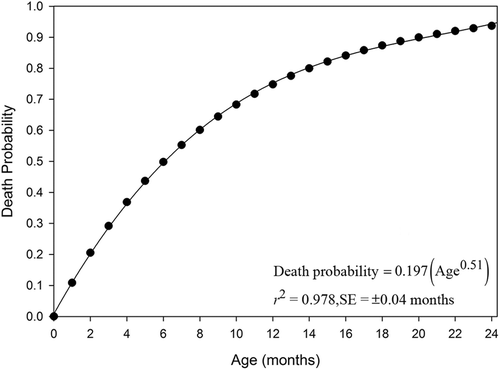 FIGURE 6. Death probability curve for C. aestuarii in Parila Lagoon (Neretva Estuary, Croatia).