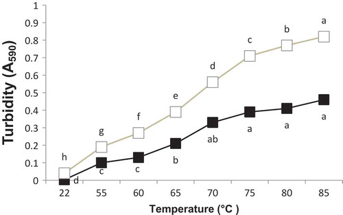 Figure 5. Effect of heat treatment on turbidity of OEWS at pH 7.5 (empty symbols) and pH 9 (full symbols). For each individual pH, means with the same letter are not significantly different at p = 0.05.