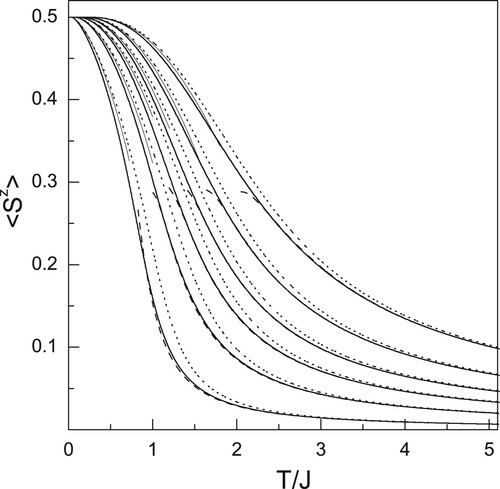 Figure 19. Temperature dependence of the magnetisation (per spin) for HFM on a triangular lattice [Citation211] at h/J=0.1, 0.3, 0.5, 0.7, 1.0, 1.5 (from left to right). The theory [Citation211] (solid), HTSE (dashed), RGT (thin lines), and RPA [Citation211] (dotted).
