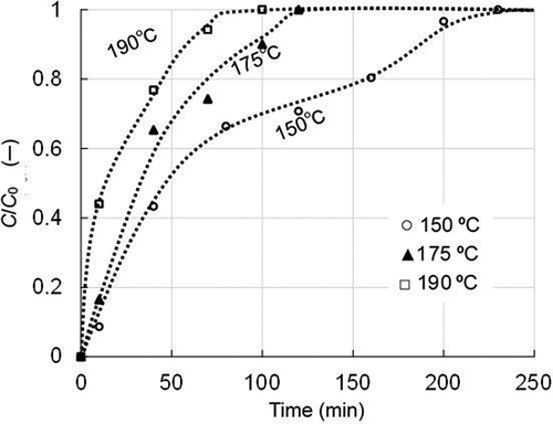 Figure 2. Breakthrough curves of benzene with activated carbon B under three temperature conditions (supply concentration: 37 mg/m3; SV: 28,000 h−1).