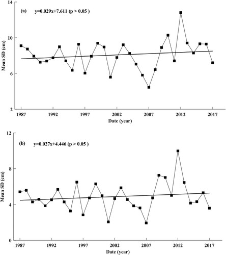 Figure 11. Mean annual SD variation of the (a) FSDM dataset and (b) WESTDC product during 1987–2018 in Northeast China.