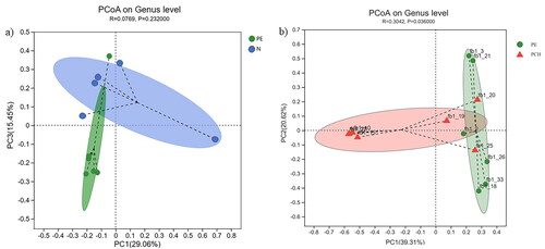 Figure 2. PCoA analysis of PE, PCH and normal group. a) PCoA analysis between PE and normal group. b) PCoA analysis between PE and PCH group. PE: preeclampsia, PCH: pregnancy with chronic hypertension, N: normal group.