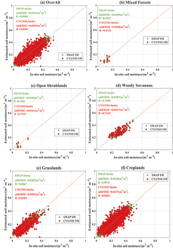 Figure 10. Scatter plots for accuracy evaluations of different land types at the annual scale: (a) All samples, (b) Mixed forests, (c) Open Shrublands, (d) Woody Savannas, (e) Grasslands, (f) Croplands, (g) Cropland/Natural vegetation mosaic and (h) barren or sparsely Vegetated.