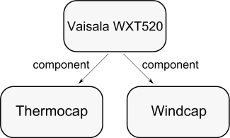 Figure 3. Sensor characteristic component hierarchy.