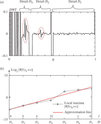 Figure 19. The plate B, defect 2.5 mm, line 1, time 50.9 s, wavelet D6: (a) local extremes of DWT, (b) log2|Wf(xd = ν|) values versus the level of the transform j, approximation line.