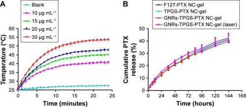 Figure 5 The photothermal efficacy and in vitro drug release of the gel.Notes: (A) Temperature change of GNRs-TPGS-PTX NC-gel at various Au element concentrations during NIR laser irradiation for 25 minutes. (B) In vitro release of PTX from gel at 37°C. Laser irradiation (808 nm, 2 W cm−2, 5 minutes). The results represent mean ± SD (n=3).Abbreviations: GNRs, gold nanorods; NC, nanocrystal; NIR, near-infrared; PEG, polyethylene glycol; PTX, paclitaxel; TPGS, D-alpha-tocopheryl PEG 1000 succinate.