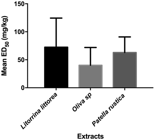 Figure 5. Comparative effect of extracts from mollusks (mean ED50) on carrageenan-induced edema in seven-day old chicks (one-way ANOVA followed by Holm–Sidak’s post hoc test; p > 0.05; no significant difference between mean ED50 of each mollusk extracts).