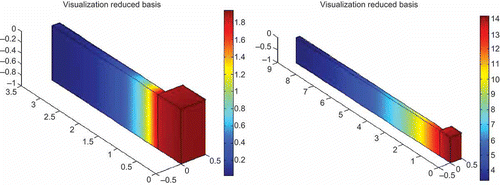 Figure 5. Examples of representative solutions for (a) . (b) .