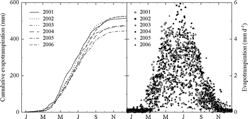 FIGURE 2 Inter-annual variability of cumulative evapotranspiration (left) and daily evapotranspiration (right) of a low-elevation mountain grassland (study site Neustift, 970 m a.s.l.).