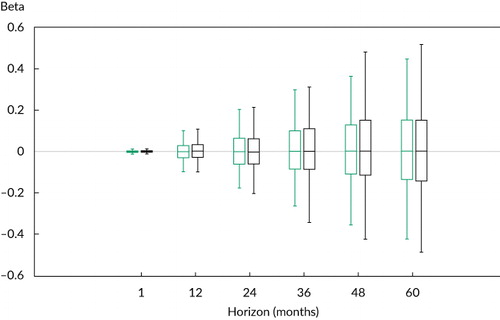 Figure 2. Simulated Distribution of Long-Horizon Coefficient EstimatorsNotes: The estimators are compared by using overlapping observations versus nonoverlapping observations and assuming 50 years (600 months) of data and monthly sampling. The black box plots (right) represent the nonoverlapping cases; the green box plots (left) represent the overlapping cases.