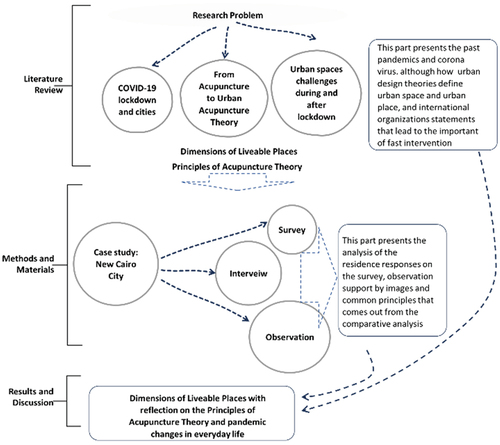 Figure 1. Research structure, source: the authors.