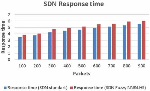 Figure 5. Comparison of the response time of a traditional SDN network and an SDN network with an HNS and an LHS algorithm.