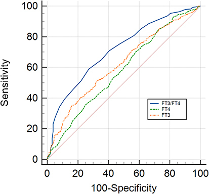 Figure 3 The ROC curves for FT3, FT4 and FT3/FT4 in predicting subclinical AS.
