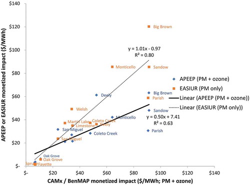 Figure 12. Monetized mortality impacts from each power plant simulated by APEEP or EASIUR compared to the results from CAMx/BenMAP.