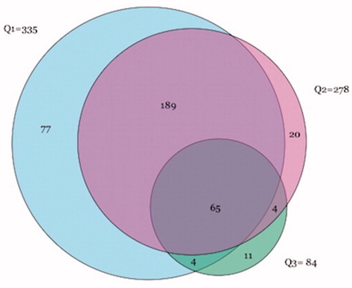 Figure 2. Covariance of affirmative answers to the separate 3Q/TMD questions; weekly pain from the jaw, face, and temple region in rest (Q1) and on function (Q2), and weekly catching and/or locking of the jaw (Q3).