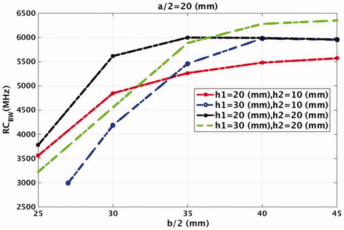 Figure 15. Dependence of the RCBW on dimensions of the water bolus.