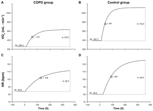 Figure 2 Illustration of the fitted curves using the means of VO2 (A and B) and HR (C and D) kinetics during the constant-speed exercise tests (CSET) performed on a treadmill at intense exercise (70% of peak) in COPD (A and C) and control patients (B and D). Abbreviations: COPD, chronic obstructive pulmonary disease; HR, heart rate; VO2, oxygen consumption.