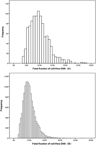 Figure 2. Fetal fraction of cell‐free DNA distribution in the total study group.