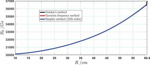 Figure 4. Comparison of the isochronous field obtained from Gordon’s method, the gyration frequency-based method, and the 12th-order simplex method