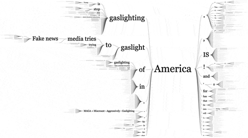 Figure 4. A word tree showing phrases preceding and succeeding the word “America.”