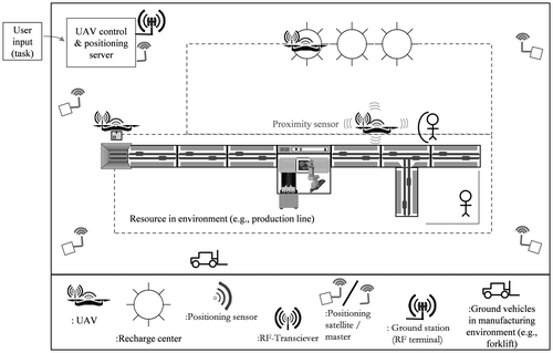 Figure 2. Environment architecture of UAV system in a manufacturing environment.