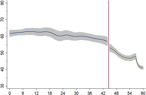 Figure 6. Duration until degree in months by first-year credits obtained.