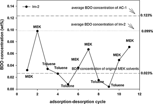 Figure 9. BDO concentrations of the recovered solvents with alternate MEK and toluene feedings.
