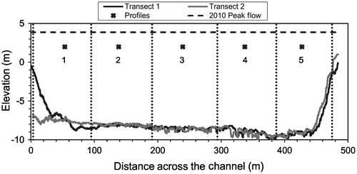Figure 3. Cross-section of Fraser River at Mission indicating sampling locations and panels for computing section totals. Bed elevation is relative to the Canadian geodetic datum. Transects were surveyed in 2008 by Public Works Canada immediately upstream and downstream of the vertical profiles. Peak flow for 2010 was 7620 m3/s at 22:50 Pacific Standard Time (PST) on 28 June.
