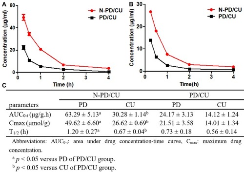 Figure 6 Plasma concentration-time curves of N-PD/CU and PD/CU. (A) Concentration-time curves of PD. (B) Concentration-time curves of CU. Data represent the mean ± SD (n=5). (C) Pharmacokinetic parameters of N-PD/CU and PD/CU (n=5).