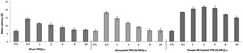 Figure 7. Influence on paw withdrawal latency measured in hot-plate method by i.v. administration of pure TPD, uncoated TPD–CS-NPs and polysorbate 80 coated TPD–CS-NPs. The data are expressed as mean of six experiments ± SEM (bars) and were analyzed by means of ANOVA followed by Bonferroni post hoc test for multiple comparisons. At each time points every group is significantly different from other groups; some exceptions were recognized, namely at 0.5 h uncoated TPD–CS-NPs vs. polysorbate 80 coated TPD–CS-NPs; at 2 h standard (TPD) vs. uncoated TPD–CS-NPs; at 4 h standard (TPD) vs. uncoated TPD–CS-NPs; at 24 h standard (TPD) vs. uncoated TPD–CS-NPs, PTL stands for pre-treatment latency.