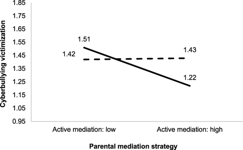 Figure 1 Interaction effect between active mediation and restrictive mediation upon cyberbullying victimization. The solid line represents cyberbullying victimization under the low level of restrictive mediation. The dotted line represents cyberbullying victimization under the high level of restrictive mediation.