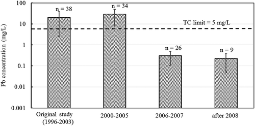 Figure 1. TCLP lead concentrations for cell phones manufactured during different time periods. Error bars represent standard deviations.