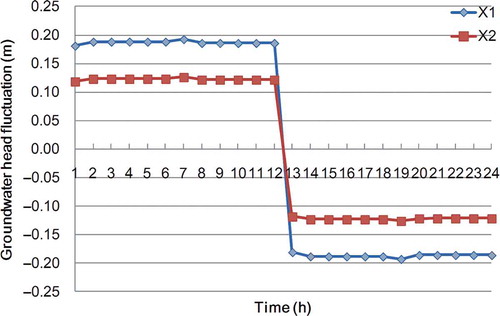 Fig. 6 Groundwater head fluctuation at monitoring well X1 and X2 caused by local source S2.