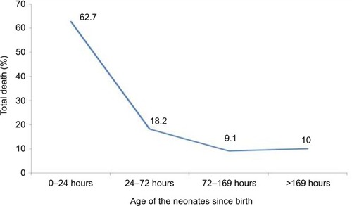 Figure 1 Percentage of mortality among neonates who died at the Gondar University Hospital, Ethiopia from December 1, 2015 to August 31, 2016.
