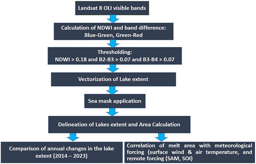 Figure 2. Methodology flowchart adopted in this study (Moussavi et al. Citation2020).