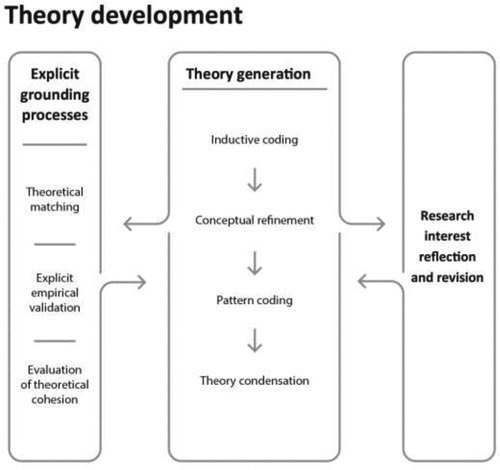 Figure 1. Working structure of the MGT (Cronholm & Goldkuhl, Citation2010).