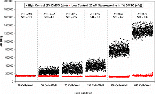 Figure 3.  Assay miniaturization in 1536-well microtiter plate. Cells were seeded into 1536-well microtiter plates and incubated for 36 h prior to the addition of the AB reagent and further incubated for 24 h prior to reading the AB fluorescence. High control wells contained 1% DMSO (v/v). Low control wells contained 25 μM staurosporine in 1% DMSO (v/v).