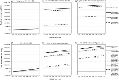 Figure 2. Incremental costs of PEG-OBI vs PEG, reference filgrastim and biosimilar filgrastim-sndz (includes cost of prophylaxis + FN-related hospitalization related to PEG-OBI failure) in lung cancer patients (A, B, and C, respectively) and in NHL patients (D, E, F, respectively). Abbreviations. NHL, non-Hodgkin lymphoma; PEG, pegfilgrastim; PEG-OBI, pegfilgrastim on-body injector; USD, US dollars.