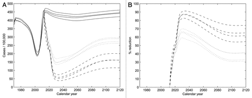 Figure 2. Model projections over time of (A) incidence of symptomatic HAV and (B) percentage reduction in incidence of symptomatic HAV. Solid lines: without vaccination. Dotted lines: 70% vaccination coverage first dose, 85% vaccination coverage second dose. Dashed lines: 90% vaccination coverage first dose, 85% vaccination coverage second dose. The four lines within each group represent the four different combinations of assumptions considered regarding transmission (0–<1 and 1–5 y or 0–<3 and 3–<5 y two first age groups for contact pattern, and 80% or 90% of HAV risk assumed to be caused by person-to-person transmission).