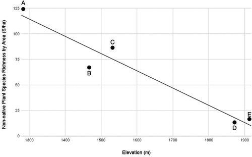 Figure 8. Linear regression of site elevation (m) against non-native species richness (S) divided by the total area of disturbed nonimpervious habitat (ha) for five building complexes above or near tree line in the White Mountains, New Hampshire: (A) Greenleaf Hut, (B) Madison Springs Hut, (C) Lakes of the Clouds Hut, (D) Mount Washington Storage Tanks, and (E) Mount Washington Summit Complex.