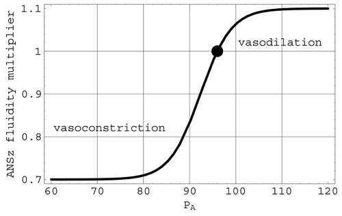 Figure 5. The ANSz multiplier of the Q 2 fluidity. The full circle is located at the mean arterial pressure of 96 mmHg.