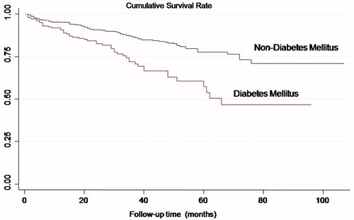 Figure 1. Survival of diabetic peritoneal dialysis patients compared with non-diabetic counterparts, calculated by Kaplan–Meier method (log-rank: p < 0.001).