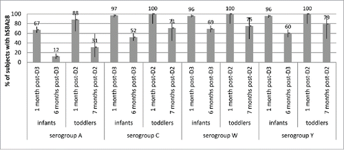 Figure 3. Percentages of subjects with hSBA titers ≥8 and 95% CIs (error bars) at baseline (pre-vaccination) and 1 month and 6 months after 3 doses of MenACWY-CRM given to infants at 2, 4, and 6 months of age (Study 6), and at 1 month and ∼7 months after 2 doses of MenACWY-CRM given to toddlers at 6–8 months and 12 months of age (Study 5), by serogroup.