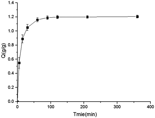 Figure 1. The variation of the drug-loading capacity (Q) of resin versus time during the DXSP-IER preparation.